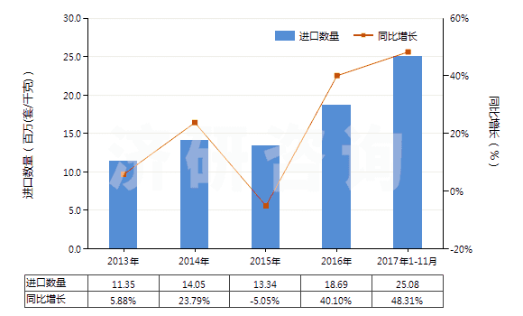 2013-2017年11月中國氣壓傳動閥(用于管道、鍋爐、罐、桶或類似品的)(HS84812020)進口量及增速統(tǒng)計